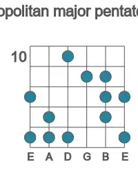 Guitar scale for Gb neopolitan major pentatonic in position 10